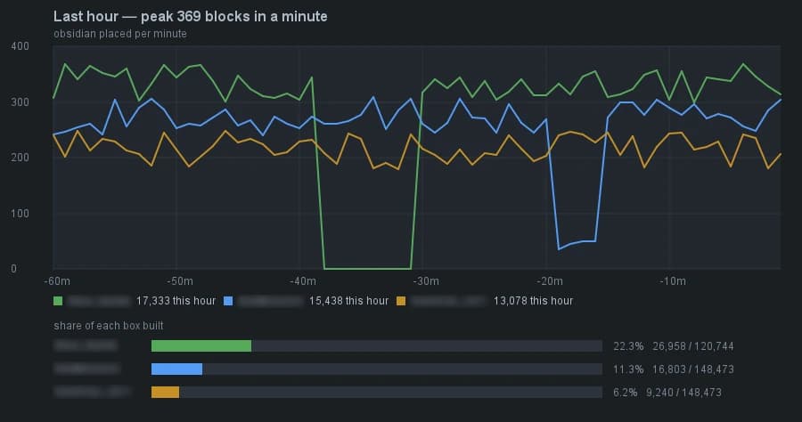 Obsidian blocks placed per minute by three test accounts over one hour, with each account's progress below
