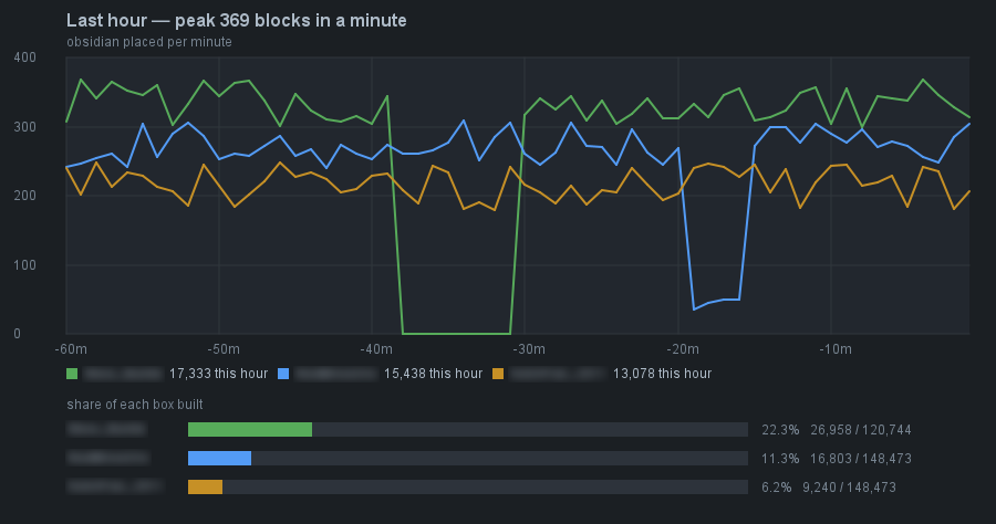 Chart of obsidian blocks placed per minute by three accounts over the last hour, peaking at 369 blocks in a minute, with each account's share of its box shown below
